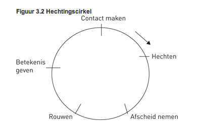 verliescirkel